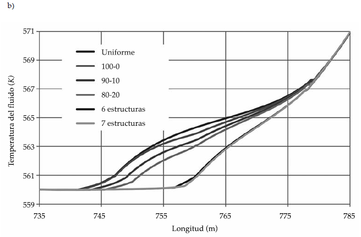 Perfiles longitudinales de temperatura del fluido en (a) la
regi&oacute;n de transici&oacute;n entre precalentamiento/evaporaci&oacute;n y (b) la regi&oacute;n de
transici&oacute;n entre evaporaci&oacute;n/sobrecalentamiento, para distintas distribuciones
perimetrales de flujo de radiaci&oacute;n solar concentrada.