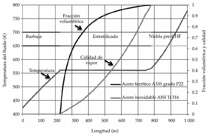 Perfiles longitudinales de fracci&oacute;n volum&eacute;trica de vapor, calidad, temperatura
del fluido y patrones de flujo para los dos tipos de material del tubo absorbedor considerados.