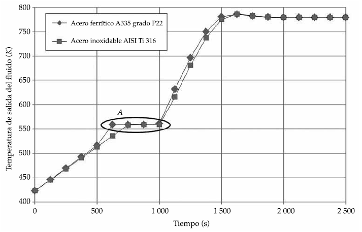 Temperatura de salida del fluido en funci&oacute;n del tiempo y del
tipo de material del tubo absorbedor