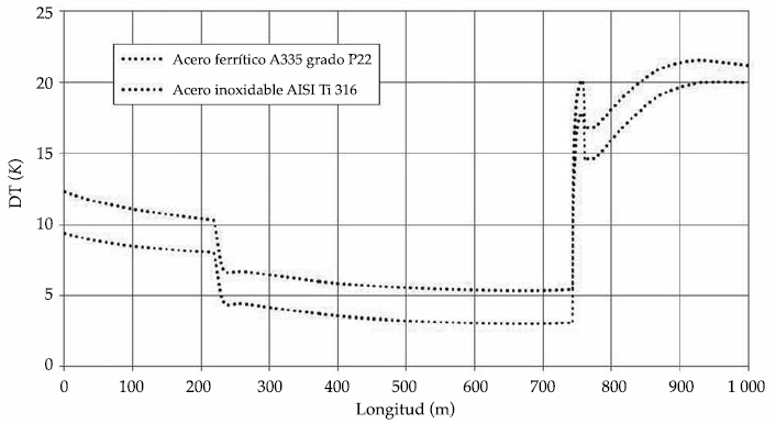 Diferencias m&aacute;ximas transversales de temperatura en el material a lo largo del
tubo absorbedor para los dos tipos de material
considerados.