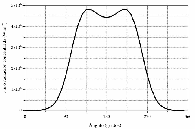 Distribuci&oacute;n te&oacute;rica de flujo de radiaci&oacute;n concentrada en el per&iacute;metro de un
tubo absorbedor en un captador solar de canal
parab&oacute;lico modelo LS-3.