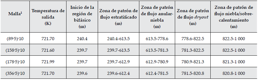 Resultados representativos del an&aacute;lisis de independencia de malla de la fila de
CCP.