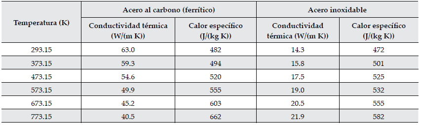 Datos de los materiales del tubo absorbedor
considerados en el modelo de simulaci&oacute;n.