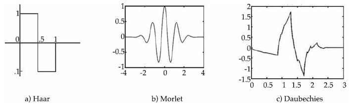 Diferentes tipos de funciones wavelet base o madre. a) Haar,
b) Morlet, c) Daubechies.