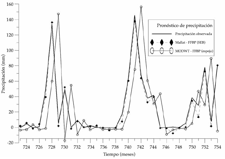 Resultados en la etapa de pron&oacute;stico los modelos Mallat-FFBP
(SEB) y MODWT-FFBP (espejo).