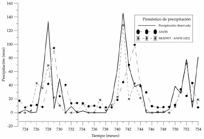 Resultados en la etapa de pron&oacute;stico de los modelos ANFIS aut&oacute;nomo y
MODWT-ANFIS (422).