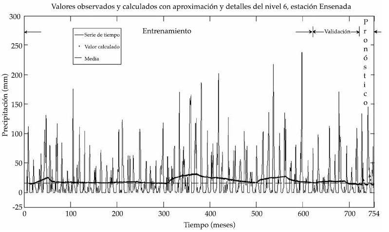 Resultados de
entrenamiento, validaci&oacute;n y pron&oacute;stico utilizando el segundo enfoque con el
algoritmo Mallat-FFBP. Se muestran los tres grupos de
valores: entrenamiento, validaci&oacute;n y pron&oacute;stico.