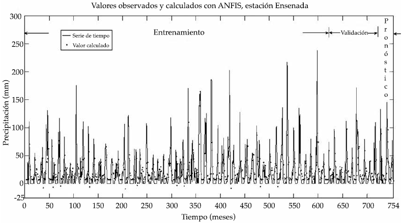 Resultados con el m&eacute;todo ANFIS aut&oacute;nomo. Se muestran los tres grupos de
valores: entrenamiento, validaci&oacute;n y pron&oacute;stico.