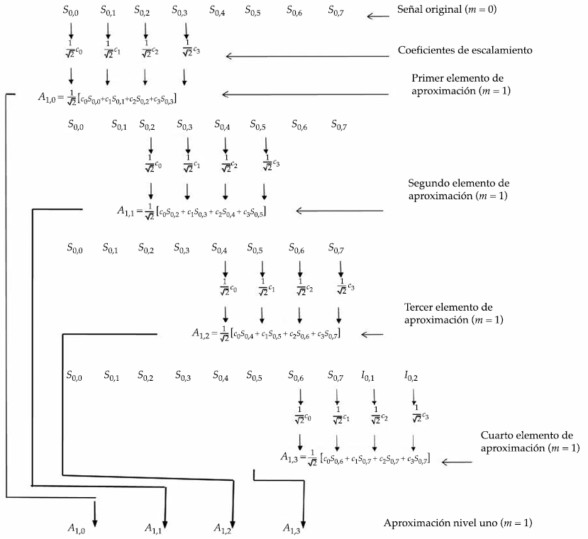 Proceso de convoluci&oacute;n en el filtrado de
descomposici&oacute;n de la aproximaci&oacute;n con el algoritmo de Mallat. 

 
