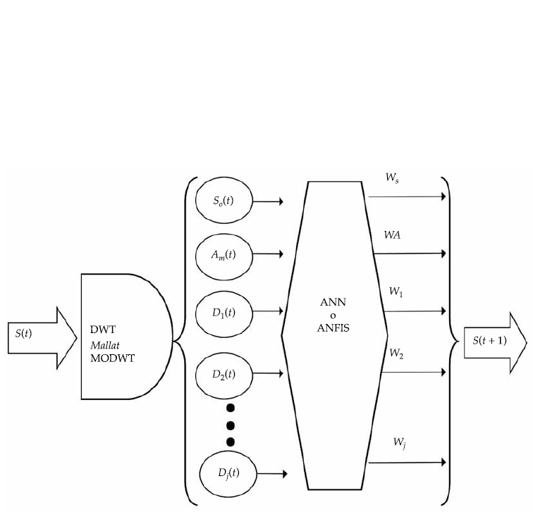 Esquema del primer enfoque. Se descompone la se&ntilde;al S(t)
mediante la DWT, los componentes de detalle SD1(t), SD2(t),..., SDj(t); la &uacute;ltima aproximaci&oacute;n SAj(t);
y la se&ntilde;al original S(t), con diferentes valores de antelaci&oacute;n, son utilizados
como entradas a la ANN o ANFIS, y mediante los pesos W se encuentra el
siguiente valor de la serie S(t + 1) pronosticado.
