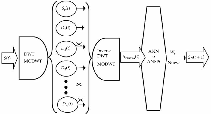 Esquema del segundo enfoque. Se descompone la se&ntilde;al S(t)
mediante la DWT; despu&eacute;s se eliminan de forma sistem&aacute;tica los coeficientes de
detalle; se reconstruye la se&ntilde;al mediante la DWT inversa, de esta manera se
encuentra una se&ntilde;al nueva m&aacute;s suave SNueva(t), que se
utiliza como entrada con diferentes valores de antelaci&oacute;n a los algoritmos de
ANN o ANFIS, y mediante los pesos WSNuevos se
encuentra el siguiente valor de la serie nueva SN(t + 1) pronosticado.