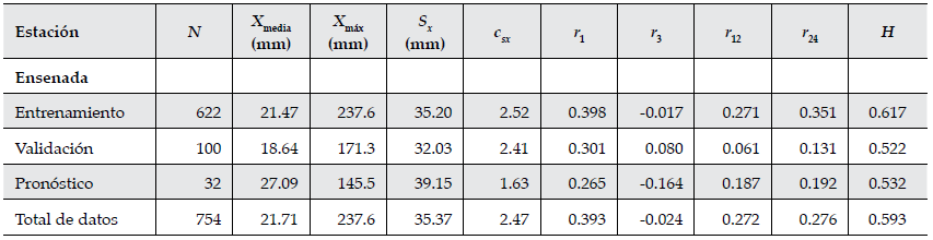 Datos de precipitaci&oacute;n de las estaciones Ensenada y Tijuana.