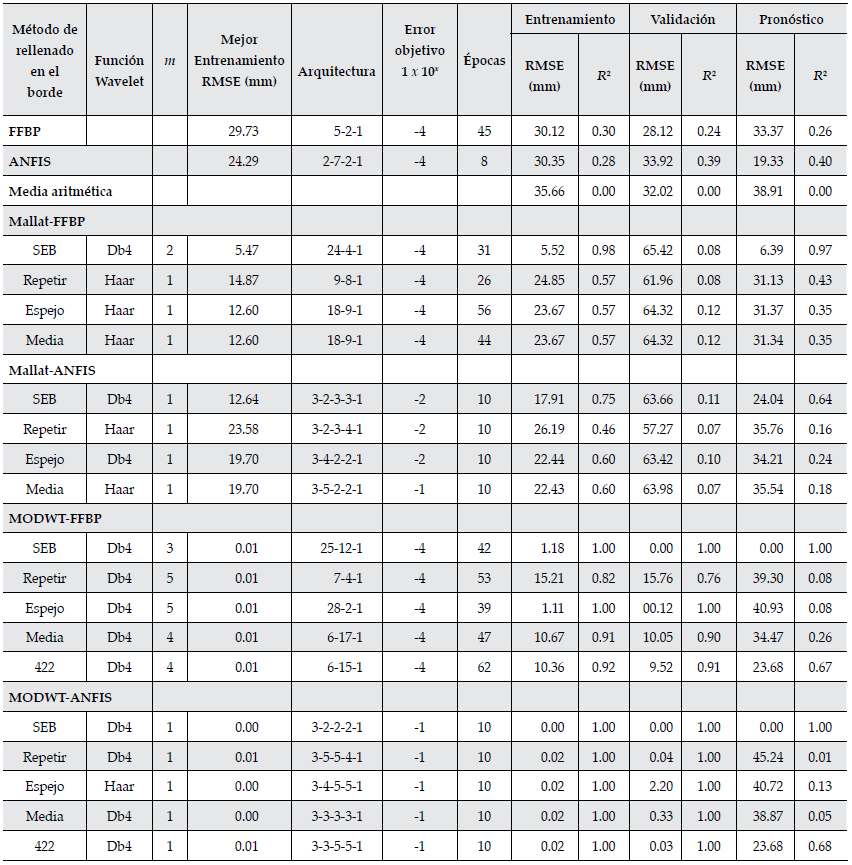 Resultados del modelo WN del primer enfoque.
