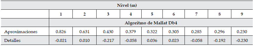 Coeficiente de correlaci&oacute;n de la se&ntilde;al con las descomposiciones del nivel 1 a
9.