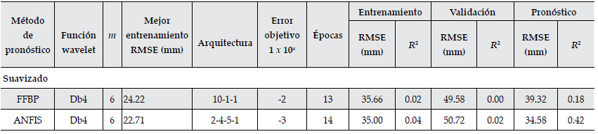 Resultados del modelo WN del segundo enfoque.