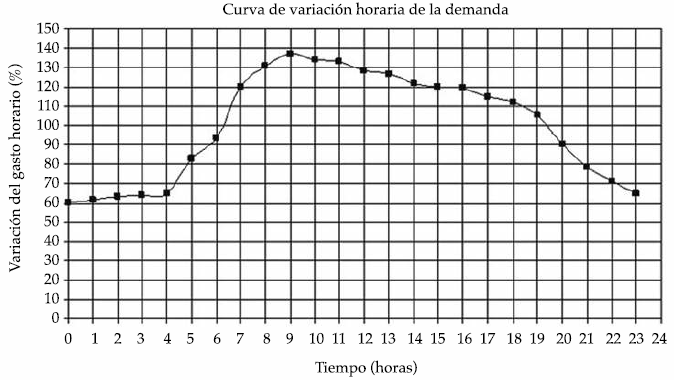 Curva de la variaci&oacute;n horaria de la demanda de agua potable para la rep&uacute;blica
mexicana, recomendada en los manuales de la Comisi&oacute;n Nacional del Agua
(MAPAS-Conagua, 2007a).