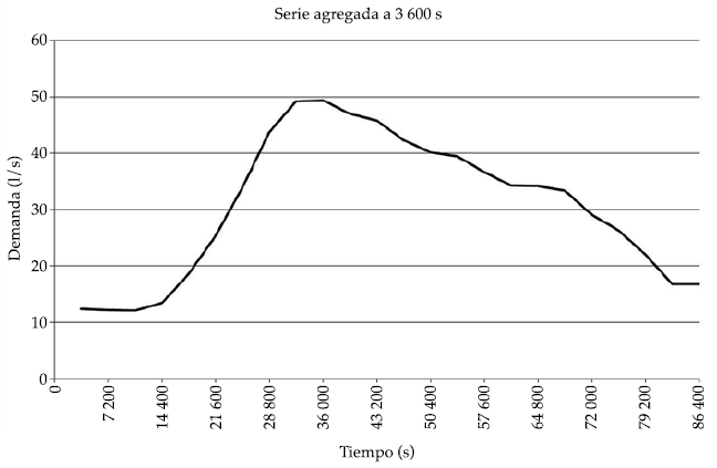 Serie de demanda generada, agregada a una hora.