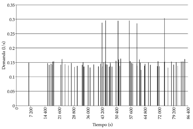 Serie de demanda generada para una casa.