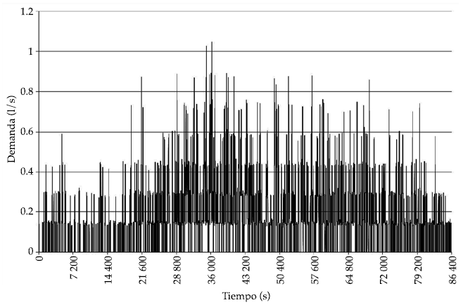 Serie de demanda generada para 20 casas.