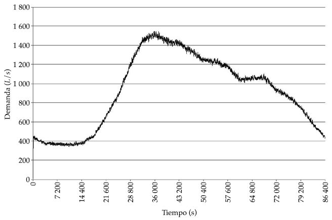 Serie de demanda generada para 100 000 casas.