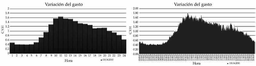 Serie medida de gasto cada 60 s (derecha) y su promediado horario (izquierda).
Gasto medio = 33.01 l/s; 3 300 casas.