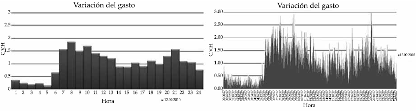 Serie medida de gasto cada 60 s (derecha) y su promediado horario (izquierda).
Gasto medio = 1.14 l/s; 123 casas.