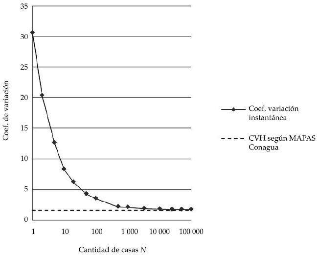 Coeficiente de demanda m&aacute;xima instant&aacute;nea obtenido, comparado con el
coeficiente de variaci&oacute;n horaria (CVH) de la demanda que maneja Conagua.