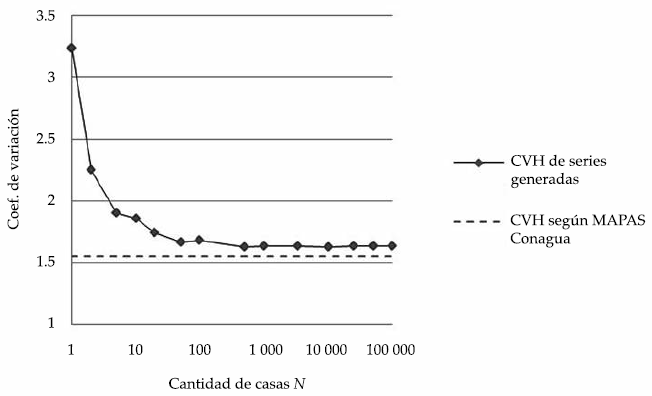 Coeficiente de demanda m&aacute;xima horaria obtenido, comparado con el coeficiente de
variaci&oacute;n horaria (CVH) que maneja Conagua.