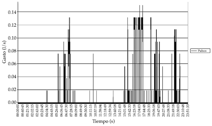 Variaci&oacute;n t&iacute;pica del
consumo de agua medido en un d&iacute;a (Alcocer, 2007).