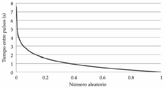 Tiempo entre pulsos de demanda para diferentes valores del n&uacute;mero aleatorio,
para tasa de llegada de un pulso por segundo.