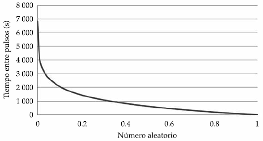 Tiempo entre pulsos de demanda para diferentes valores del n&uacute;mero aleatorio,
para tasa de llegada de cuatro pulsos por hora.