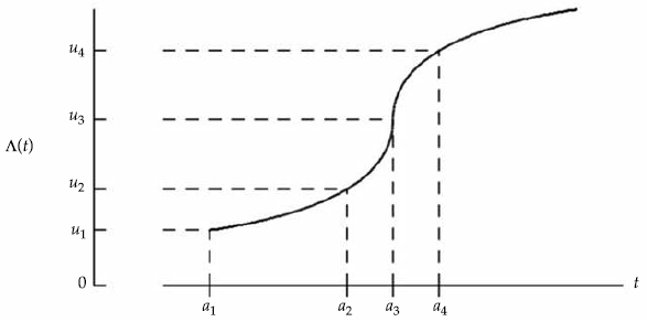 Obtenci&oacute;n de los tiempos en que se producen los pulsos de demanda por medio de
un proceso de Poisson homog&eacute;neo auxiliar.