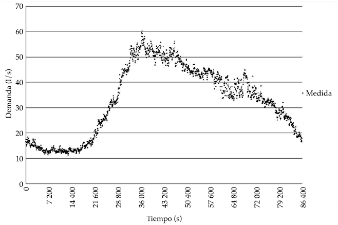 Variaci&oacute;n medida del gasto en la tuber&iacute;a que abastece una zona aislada.
