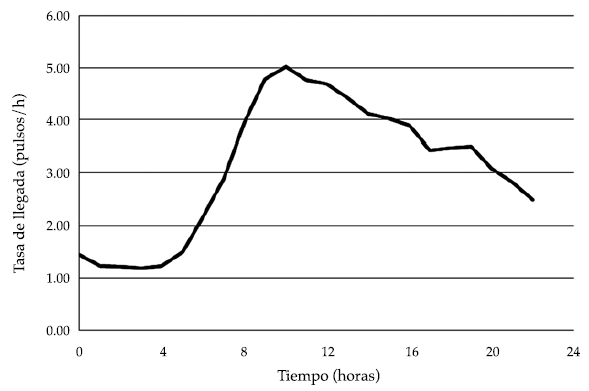 Tasa de llegada de los pulsos de demanda.