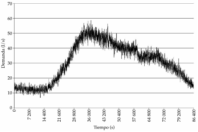Serie de demanda generada por el procedimiento propuesto para 3 300 casas.