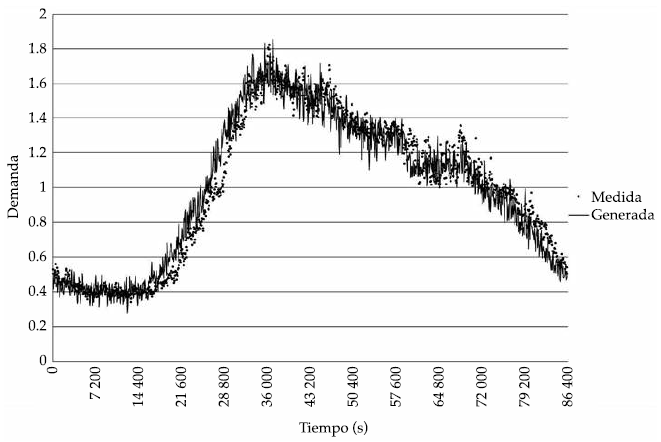 Serie de demanda generada en forma adimensional, agregada a 60 segundos,
comparada con el gasto medido.
