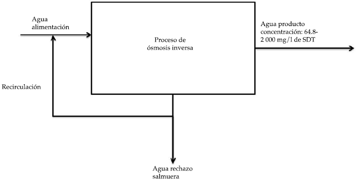Arreglo para obtenci&oacute;n de agua producto de 2 000 mg/l.