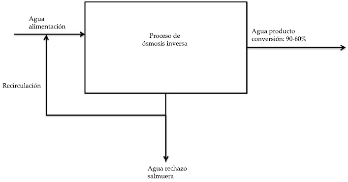 Arreglo para obtenci&oacute;n de conversi&oacute;n final de 90 a 60%.