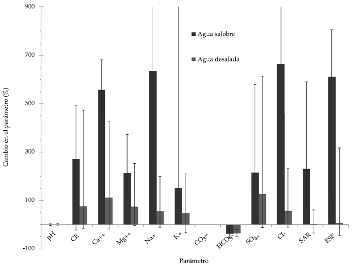 Variaci&oacute;n promedio en los par&aacute;metros de caracterizaci&oacute;n del suelo agr&iacute;cola
entre el inicio y final del experimento. Las barras de error muestran los
cambios m&aacute;ximos y m&iacute;nimos, donde SAR: raz&oacute;n de adsorci&oacute;n de sodio (RAS); ESP:
porcentaje de sodio intercambiable (PSI).