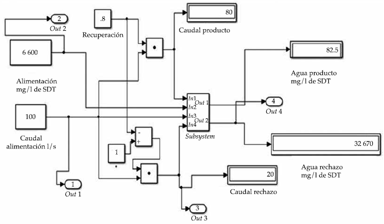Modelo inicial del proceso de desalaci&oacute;n.