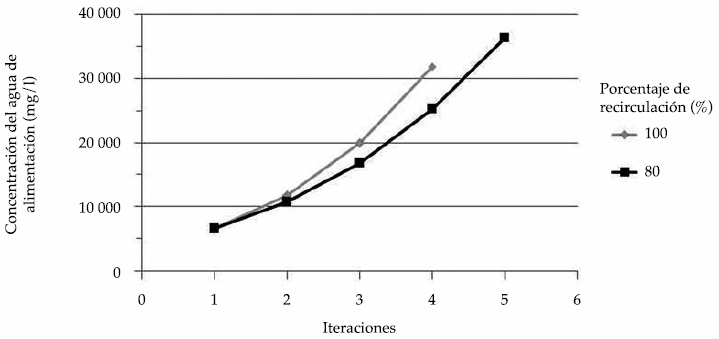 Concentraciones de agua de alimentaci&oacute;n en diferentes porcentajes de
recirculaci&oacute;n.