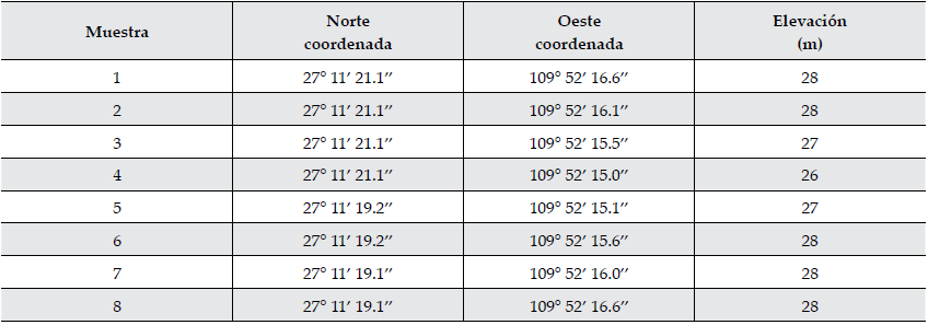 Ubicaci&oacute;n geogr&aacute;fica de sitios de muestreo.