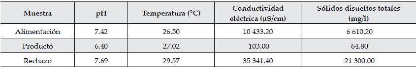 Caracterizaci&oacute;n del agua en diferentes corrientes de planta desaladora
de 100 m3/d.
