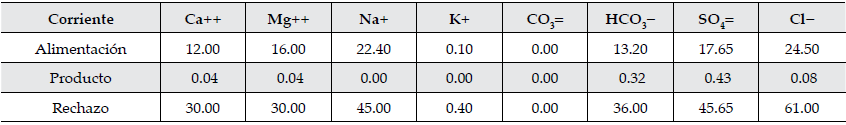 Composici&oacute;n fisicoqu&iacute;mica para las diferentes corrientes de agua en la planta desaladora de 100 m3/d.