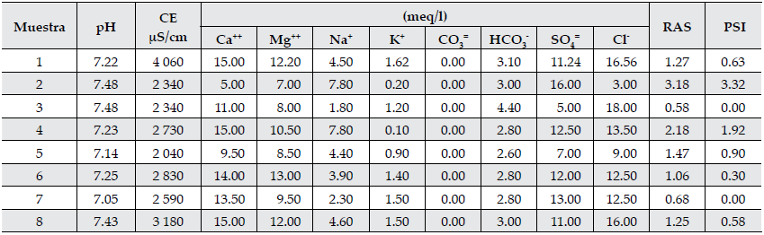 
Caracterizaci&oacute;n del suelo agr&iacute;cola en los diferentes puntos de muestreo al
inicio del experimento.