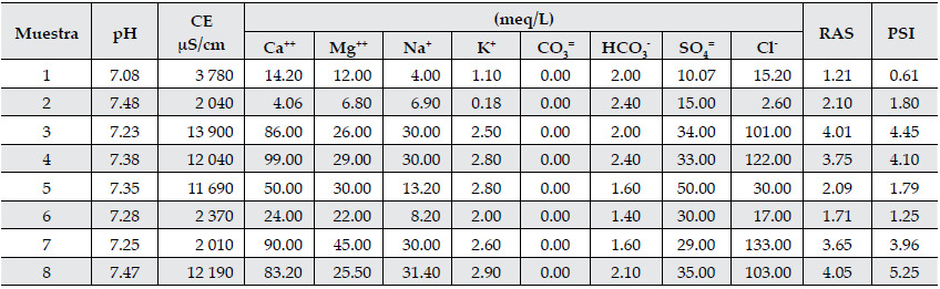 Caracterizaci&oacute;n del suelo agr&iacute;cola en los diferentes puntos de muestreo al
final del experimento.