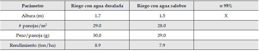 Comportamiento de par&aacute;metros en el cultivo de sorgo.
