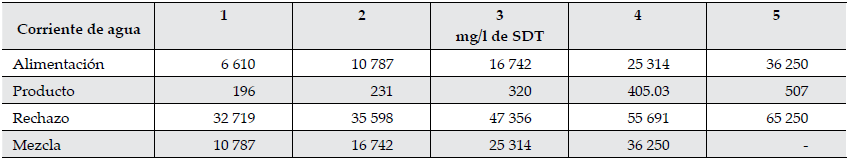 Concentraciones en corrientes del proceso de desalaci&oacute;n, en diferentes
iteraciones del modelo matem&aacute;tico.