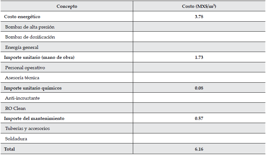 Costos de producci&oacute;n de agua.