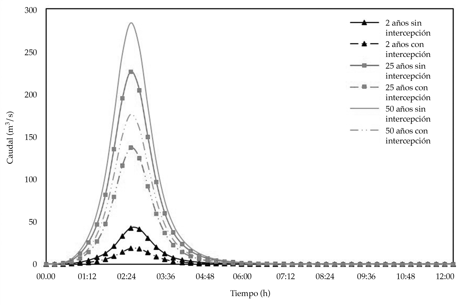 Hidrogramas simulados correspondientes a la subcuenca hidrológica Querétaro para las distintas consideraciones
del análisis.